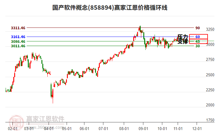 國產(chǎn)軟件概念板塊江恩價格循環(huán)線工具