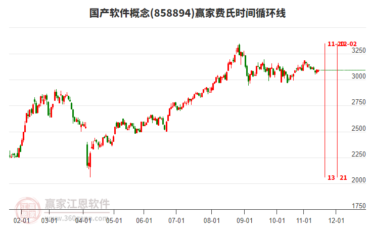 國產(chǎn)軟件概念板塊費氏時間循環(huán)線工具