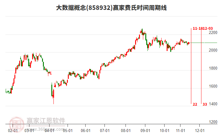 大數(shù)據(jù)概念板塊費氏時間周期線工具 大數(shù)據(jù)概念板塊費氏時間周期線工具