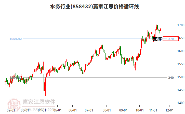 水務(wù)行業(yè)板塊江恩價格循環(huán)線工具