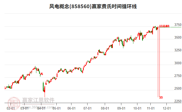 風電概念板塊費氏時間循環(huán)線工具