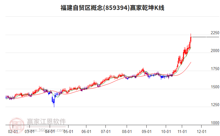 859394福建自貿(mào)區(qū)贏家乾坤K線工具