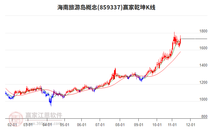 859337海南旅游島贏家乾坤K線工具