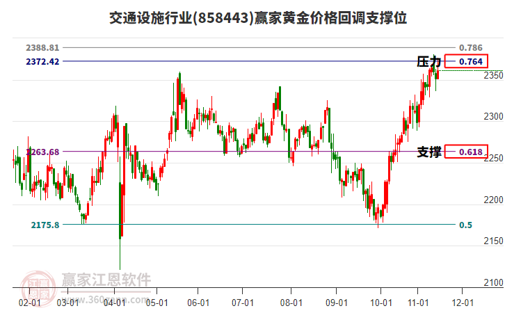 交通設(shè)施行業(yè)黃金價(jià)格回調(diào)支撐位工具