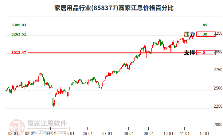 家居用品行業(yè)江恩價格百分比工具