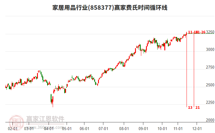 家居用品行業(yè)費氏時間循環(huán)線工具