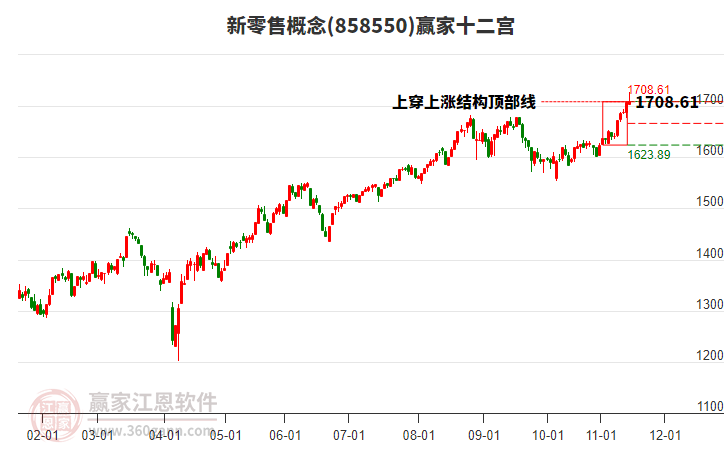 858550新零售贏家十二宮工具
