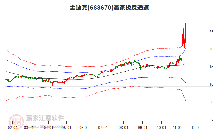 688670金迪克贏家極反通道工具