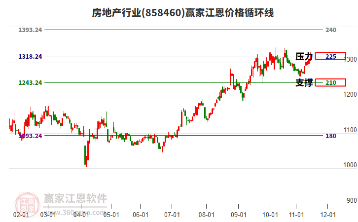 房地產(chǎn)行業(yè)江恩價(jià)格循環(huán)線(xiàn)工具