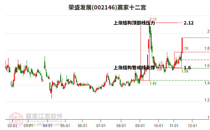 002146榮盛發(fā)展贏家十二宮工具