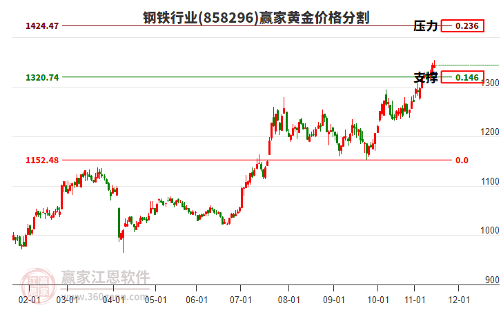鋼鐵行業(yè)黃金價(jià)格分割工具 鋼鐵行業(yè)黃金價(jià)格分割工具
