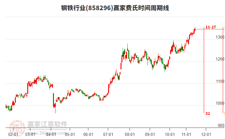 鋼鐵行業(yè)費(fèi)氏時(shí)間周期線工具 鋼鐵行業(yè)費(fèi)氏時(shí)間周期線工具