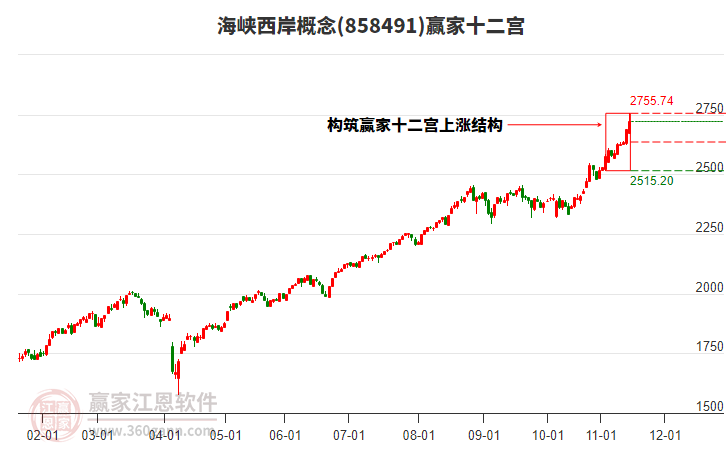 858491海峽西岸贏家十二宮工具