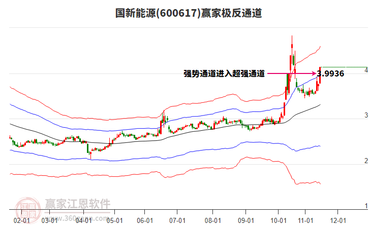 600617國新能源贏家極反通道工具