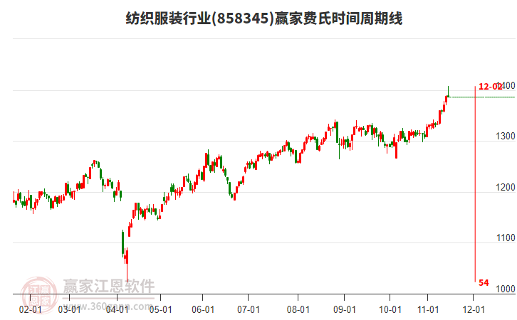 紡織服裝行業(yè)費氏時間周期線工具