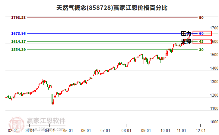 天然氣概念江恩價(jià)格百分比工具