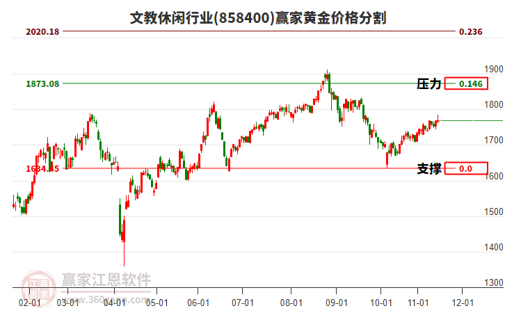文教休閑行業(yè)黃金價(jià)格分割工具