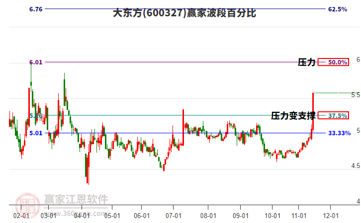 600327大東方波段百分比工具