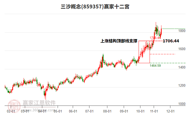 859357三沙贏家十二宮工具