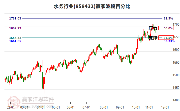 水務(wù)行業(yè)波段百分比工具 水務(wù)行業(yè)波段百分比工具