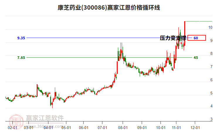 300086康芝藥業(yè)江恩價(jià)格循環(huán)線工具 300086康芝藥業(yè)江恩價(jià)格循環(huán)線工具
