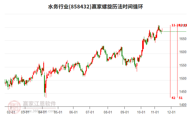 水務(wù)行業(yè)螺旋歷法時(shí)間循環(huán)工具 水務(wù)行業(yè)螺旋歷法時(shí)間循環(huán)工具