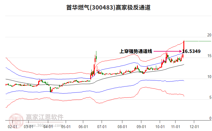 300483首華燃氣贏家極反通道工具