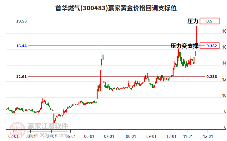 300483首華燃氣黃金價格回調支撐位工具
