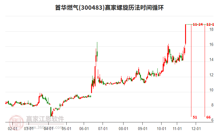 300483首華燃氣螺旋歷法時間循環(huán)工具