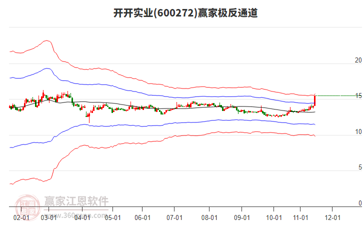 600272開開實業(yè)贏家極反通道工具 600272開開實業(yè)贏家極反通道工具