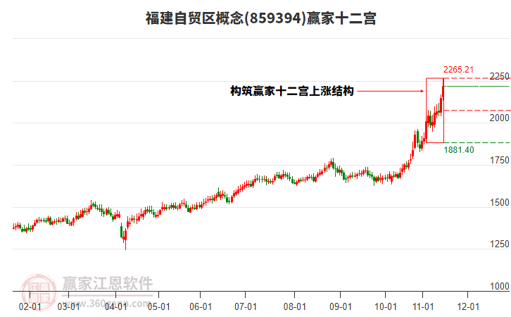 859394福建自貿(mào)區(qū)贏家十二宮工具