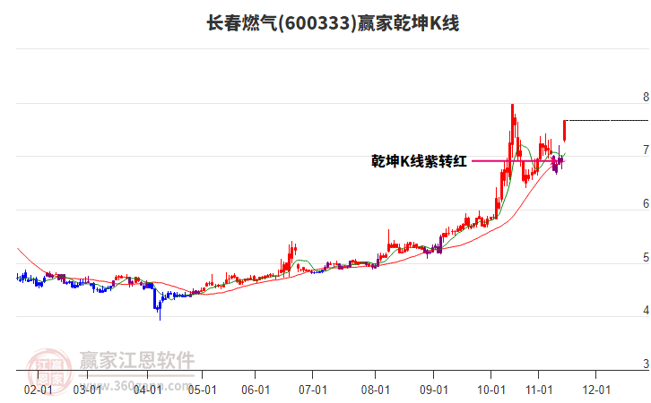 600333長春燃氣贏家乾坤K線工具 600333長春燃氣贏家乾坤K線工具