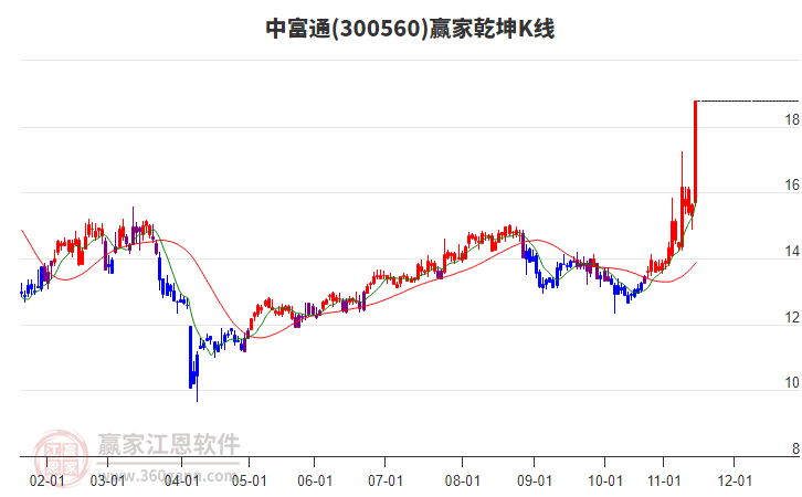 300560中富通赢家乾坤K线工具 300560中富通赢家乾坤K线工具