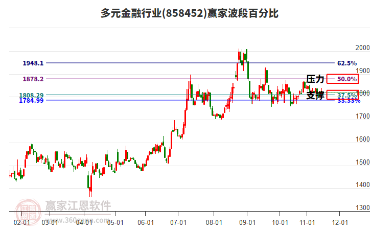 多元金融行業(yè)波段百分比工具