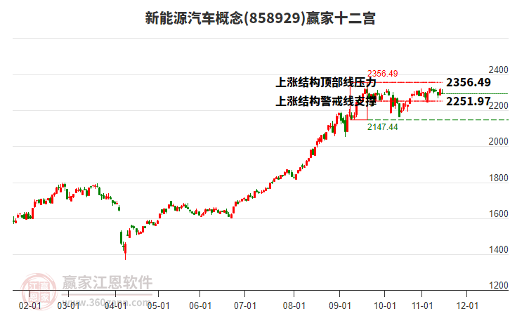 858929新能源汽車贏家十二宮工具