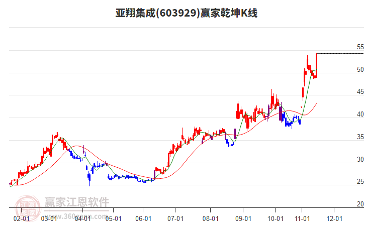603929亞翔集成贏家乾坤K線工具