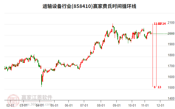 運輸設備行業(yè)費氏時間循環(huán)線工具