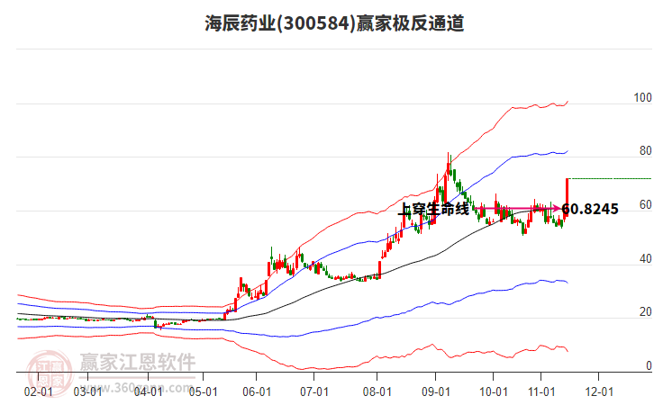 300584海辰藥業(yè)贏家極反通道工具