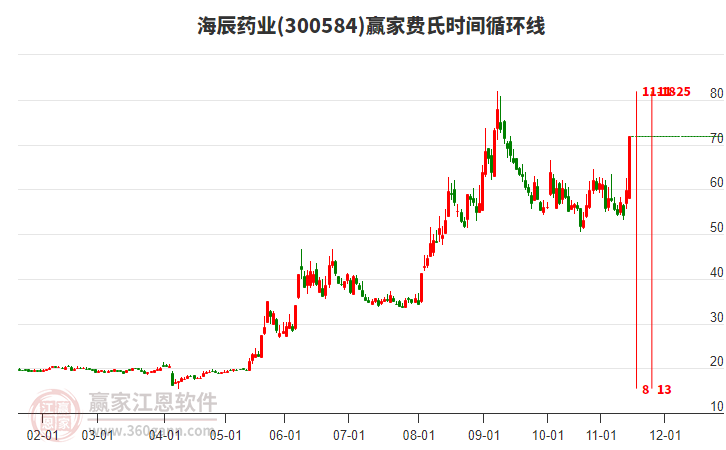 300584海辰藥業(yè)費(fèi)氏時間循環(huán)線工具 300584海辰藥業(yè)費(fèi)氏時間循環(huán)線工具