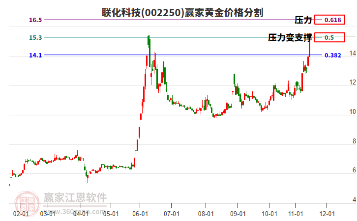 002250聯(lián)化科技黃金價格分割工具 002250聯(lián)化科技黃金價格分割工具