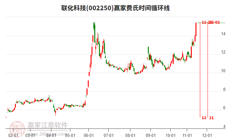 002250聯(lián)化科技費(fèi)氏時間循環(huán)線工具 002250聯(lián)化科技費(fèi)氏時間循環(huán)線工具
