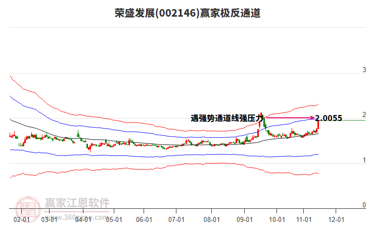 002146榮盛發(fā)展贏家極反通道工具 002146榮盛發(fā)展贏家極反通道工具