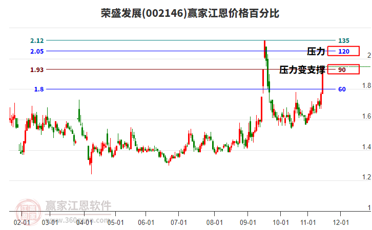 002146榮盛發(fā)展江恩價格百分比工具 002146榮盛發(fā)展江恩價格百分比工具