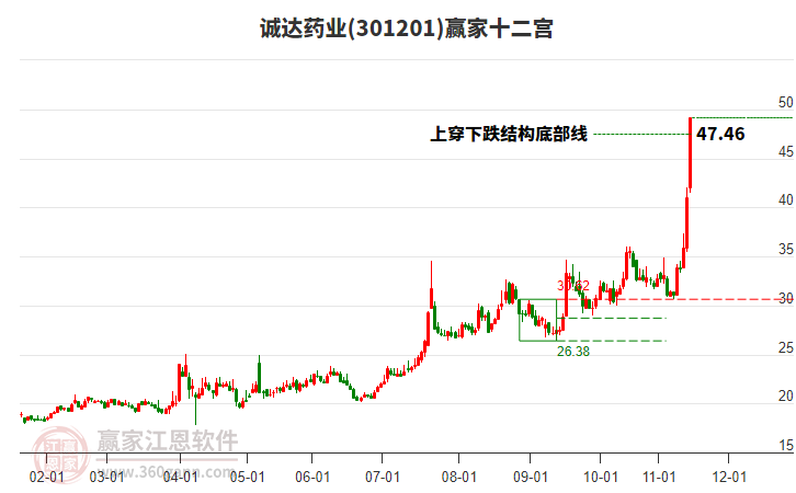 301201誠達藥業(yè)贏家十二宮工具