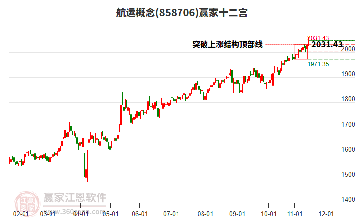 858706航運(yùn)贏家十二宮工具 858706航運(yùn)贏家十二宮工具