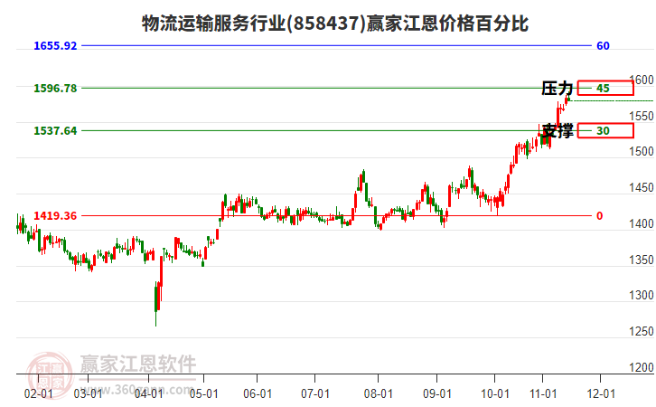 物流運(yùn)輸服務(wù)行業(yè)江恩價(jià)格百分比工具 物流運(yùn)輸服務(wù)行業(yè)江恩價(jià)格百分比工具