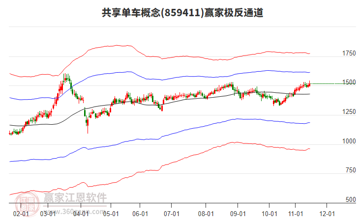 859411共享單車贏家極反通道工具