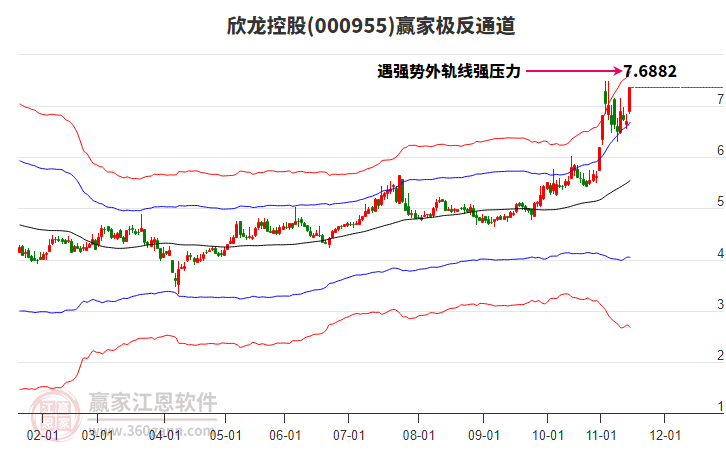 000955欣龍控股贏家極反通道工具