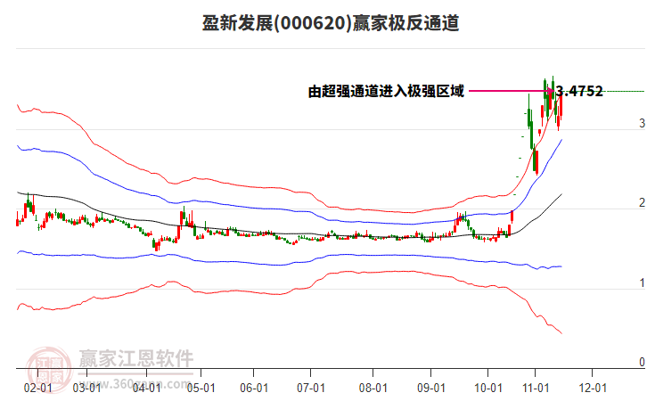 000620盈新發(fā)展贏家極反通道工具 000620盈新發(fā)展贏家極反通道工具