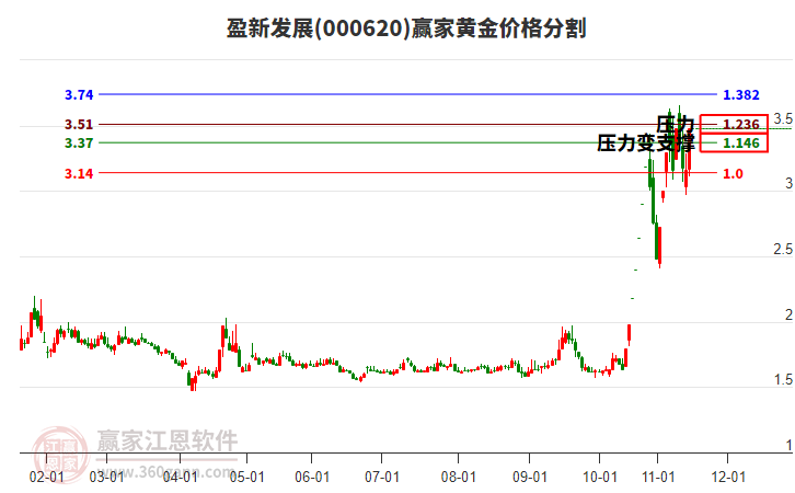 000620盈新發(fā)展黃金價格分割工具 000620盈新發(fā)展黃金價格分割工具